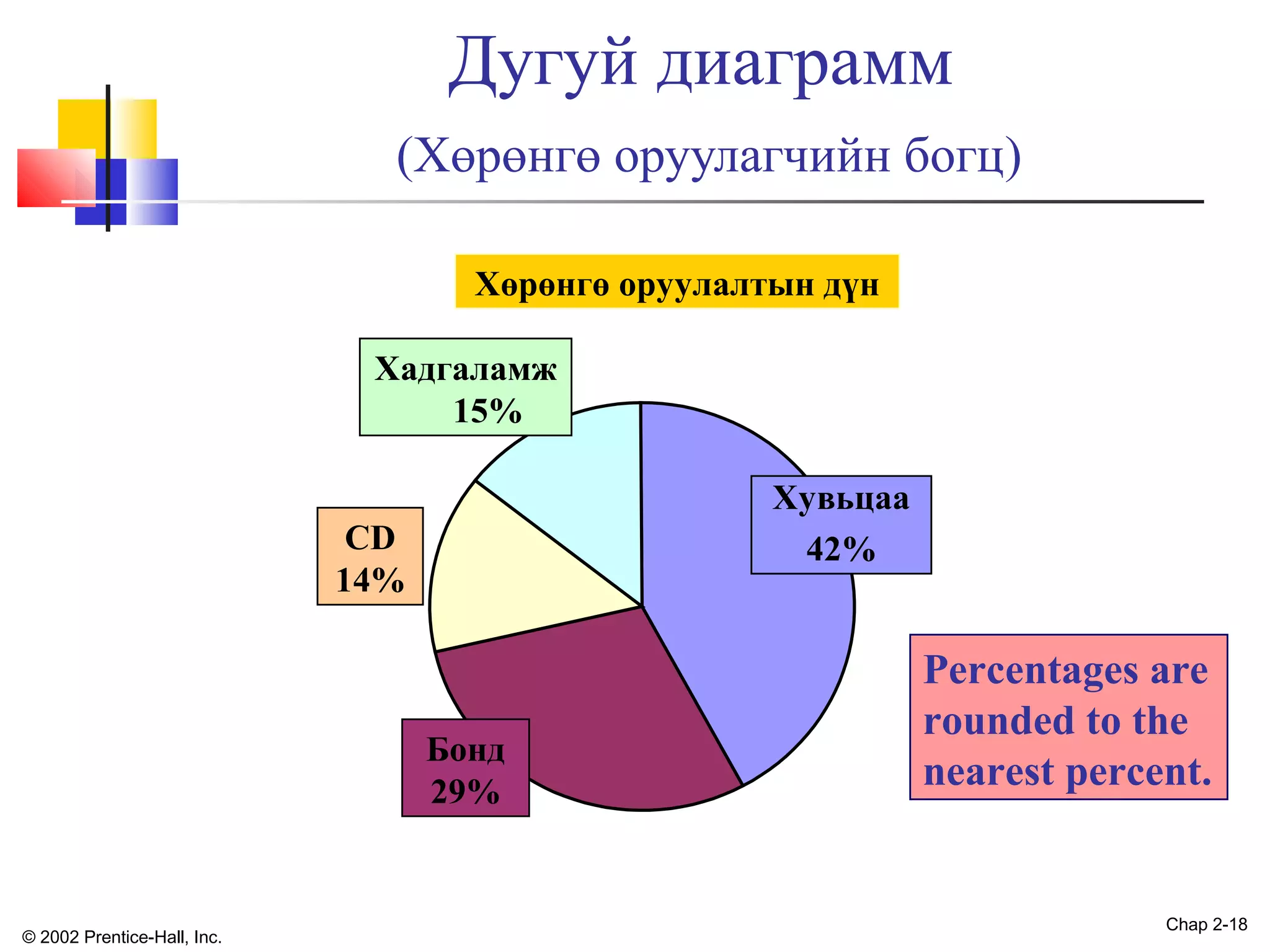 Дугуй диаграмм
(Хөрөнгө оруулагчийн богц)
Хөрөнгө оруулалтын дүн
Хадгаламж
15%
Хувьцаа
42%

CD
14%

Бонд
29%

© 2002 Prentice-Hall, Inc.

Percentages are
rounded to the
nearest percent.

Chap 2-18

 