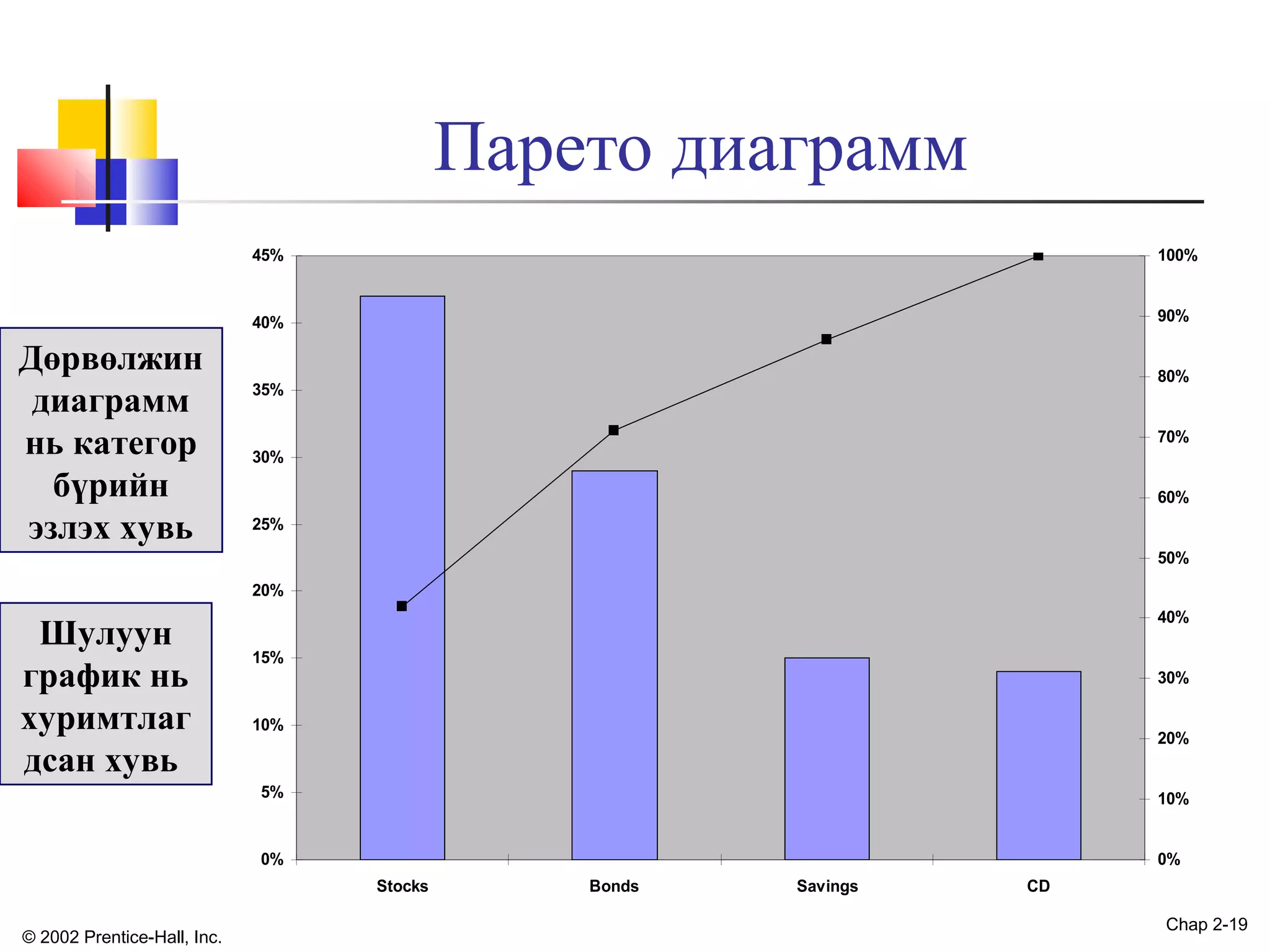 Парето диаграмм
45%

40%

Дөрвөлжин
диаграмм
нь категор
бүрийн
эзлэх хувь

100%

90%
80%

35%

70%
30%
60%
25%
50%
20%

Шулуун
график нь
хуримтлаг
дсан хувь

40%
15%
30%
10%

20%

5%

10%

0%

0%
Stocks

© 2002 Prentice-Hall, Inc.

Bonds

Savings

CD

Chap 2-19

 