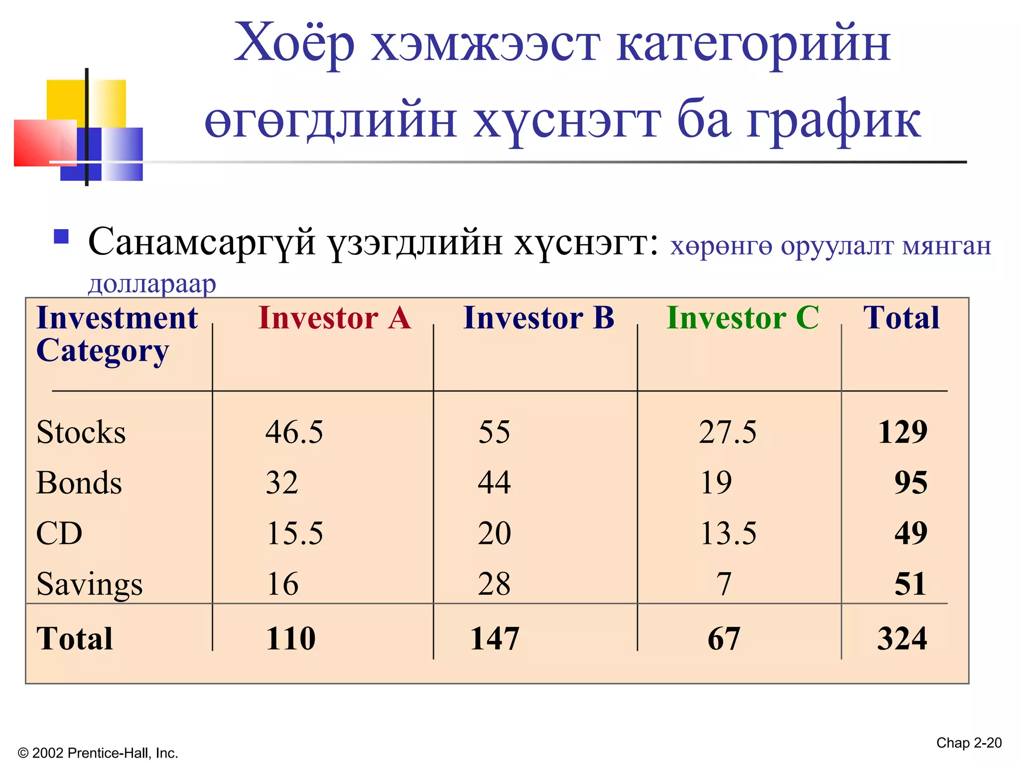 Хоёр хэмжээст категорийн
өгөгдлийн хүснэгт ба график


Санамсаргүй үзэгдлийн хүснэгт: хөрөнгө оруулалт мянган
доллараар

Investment
Category

Investor A

Stocks
Bonds
CD
Savings

46.5
32
15.5
16

55
44
20
28

27.5
19
13.5
7

129
95
49
51

Total

110

147

67

324

© 2002 Prentice-Hall, Inc.

Investor B

Investor C

Total

Chap 2-20

 