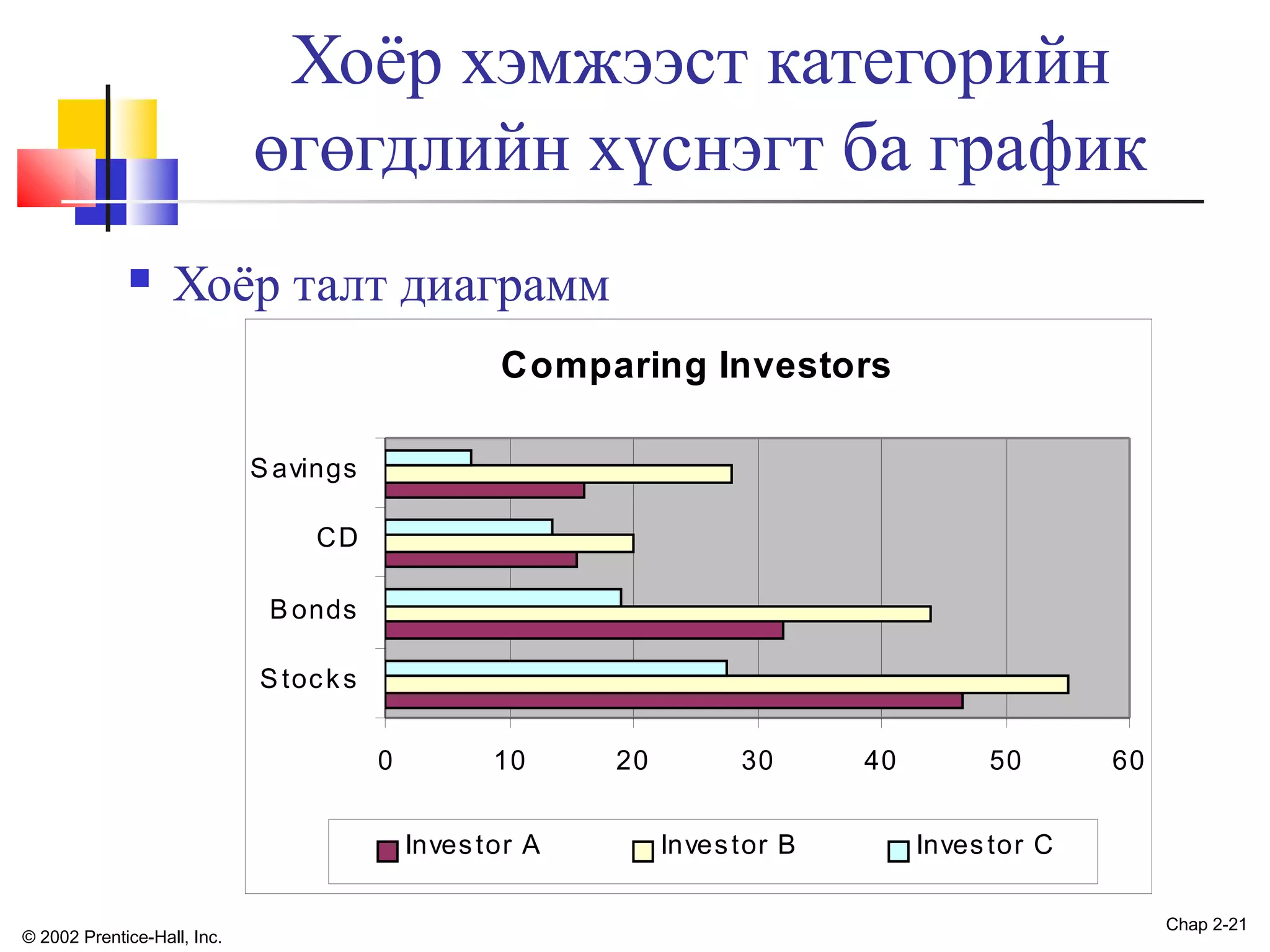 Хоёр хэмжээст категорийн
өгөгдлийн хүснэгт ба график


Хоёр талт диаграмм
Comparing Investors
S avings
CD
B onds
S toc k s
0

10
Inves tor A

© 2002 Prentice-Hall, Inc.

20

30
Inves tor B

40

50

60

Inves tor C
Chap 2-21

 