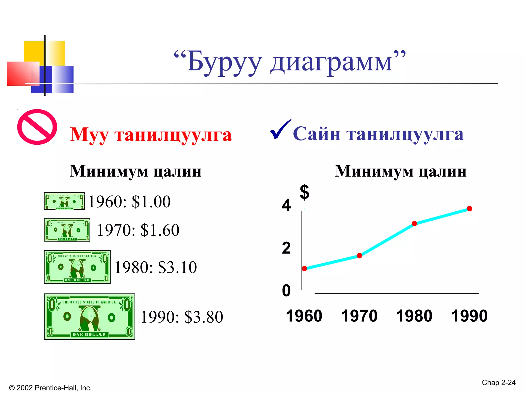 “Буруу диаграмм”
Муу танилцуулга

Сайн танилцуулга

Минимум цалин
1960: $1.00
1970: $1.60

Минимум цалин
4

$

2

1980: $3.10
0

1990: $3.80

© 2002 Prentice-Hall, Inc.

1960

1970

1980

1990

Chap 2-24

 