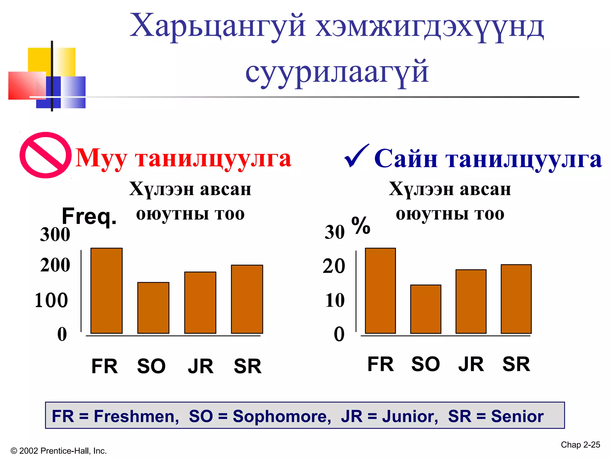 Харьцангуй хэмжигдэхүүнд
суурилаагүй
Муу танилцуулга
Хүлээн авсан
Freq. оюутны тоо
300
200

 Сайн танилцуулга
30 %

Хүлээн авсан
оюутны тоо

20

100

10

0

0
FR SO

JR SR

FR SO JR SR

FR = Freshmen, SO = Sophomore, JR = Junior, SR = Senior
© 2002 Prentice-Hall, Inc.

Chap 2-25

 