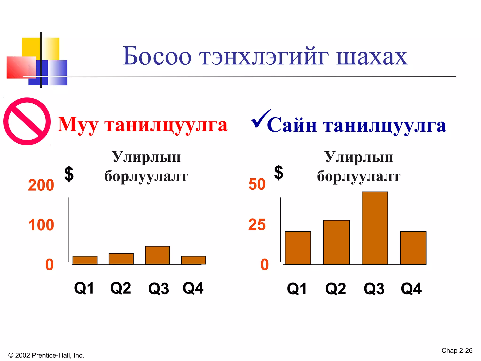 Босоо тэнхлэгийг шахах
Муу танилцуулга
200

$

Улирлын
борлуулалт

Сайн танилцуулга

50

100

$

25

0

Улирлын
борлуулалт

0
Q1 Q2

© 2002 Prentice-Hall, Inc.

Q3 Q4

Q1

Q2

Q3 Q4

Chap 2-26

 