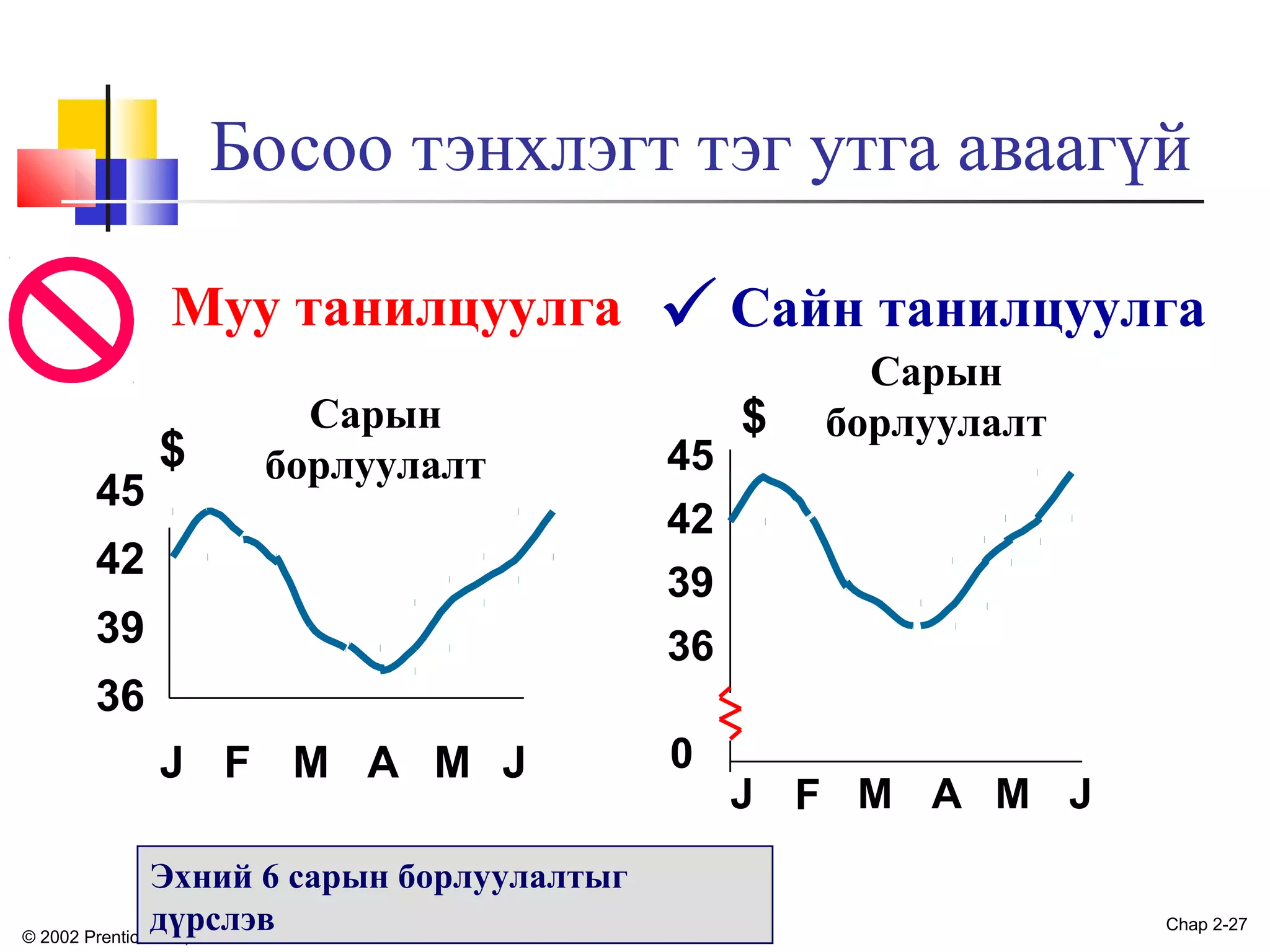 Босоо тэнхлэгт тэг утга аваагүй
Муу танилцуулга
45

$

Сарын
борлуулалт

42
39

 Сайн танилцуулга
45
42
39

$

Сарын
борлуулалт

36

36
J F M A M J
Эхний 6 сарын борлуулалтыг
дүрслэв
© 2002 Prentice-Hall, Inc.

0

J F M A M J
Chap 2-27

 