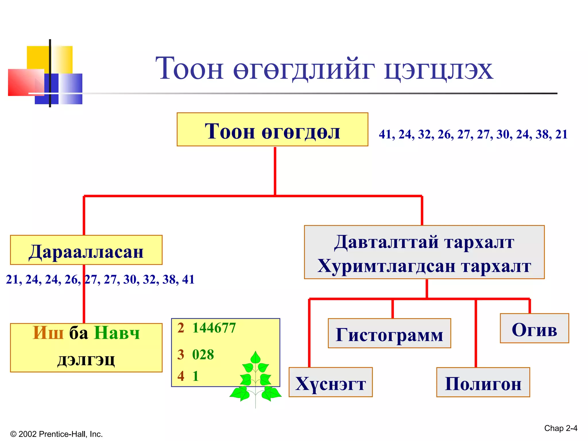 Тоон өгөгдлийг цэгцлэх
Тоон өгөгдөл

Дараалласан
21, 24, 24, 26, 27, 27, 30, 32, 38, 41

Иш ба Навч
дэлгэц

© 2002 Prentice-Hall, Inc.

2 144677
3 028
4 1

41, 24, 32, 26, 27, 27, 30, 24, 38, 21

Давталттай тархалт
Хуримтлагдсан тархалт
Гистограмм
Хүснэгт

Огив
Полигон
Chap 2-4

 