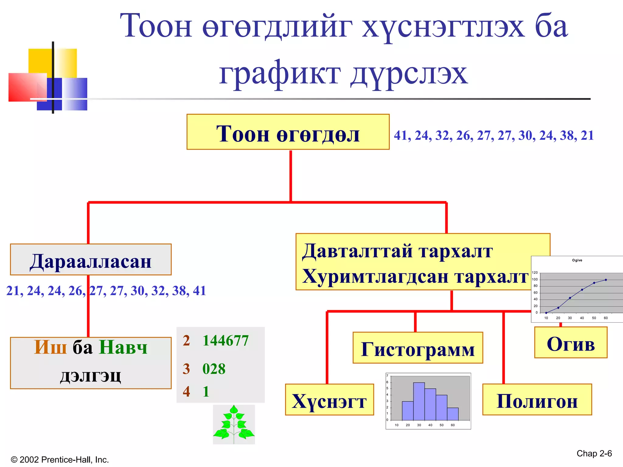Тоон өгөгдлийг хүснэгтлэх ба
графикт дүрслэх
Тоон өгөгдөл

Дараалласан
21, 24, 24, 26, 27, 27, 30, 32, 38, 41

41, 24, 32, 26, 27, 27, 30, 24, 38, 21

Давталттай тархалт
Хуримтлагдсан тархалт

O give

120
100
80
60
40
20
0
10

Иш ба Навч
дэлгэц

2 144677
3 028
4 1

Гистограмм

20

30

40

50

60

Огив

7
6

Хүснэгт

5

Полигон

4
3
2
1
0
10

© 2002 Prentice-Hall, Inc.

20

30

40

50

60

Chap 2-6

 