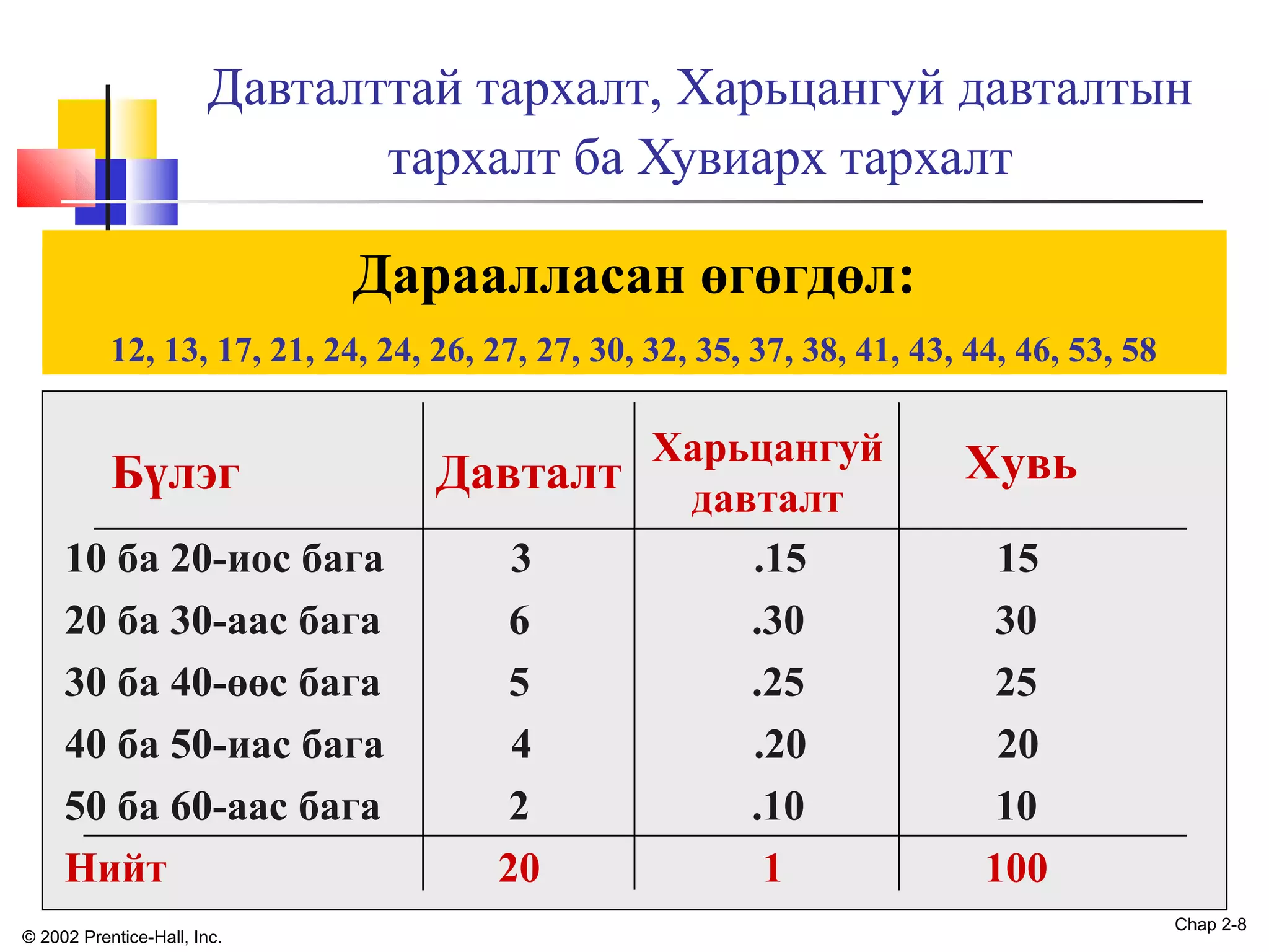Давталттай тархалт, Харьцангуй давталтын
тархалт ба Хувиарх тархалт

Дараалласан өгөгдөл:
12, 13, 17, 21, 24, 24, 26, 27, 27, 30, 32, 35, 37, 38, 41, 43, 44, 46, 53, 58

Бүлэг
10 ба 20-иос бага
20 ба 30-аас бага
30 ба 40-өөс бага
40 ба 50-иас бага
50 ба 60-аас бага
Нийт
© 2002 Prentice-Hall, Inc.

Харьцангуй
Давталт давталт
3
.15
6
.30
5
.25
4
.20
2
.10
20
1

Хувь
15
30
25
20
10
100
Chap 2-8

 