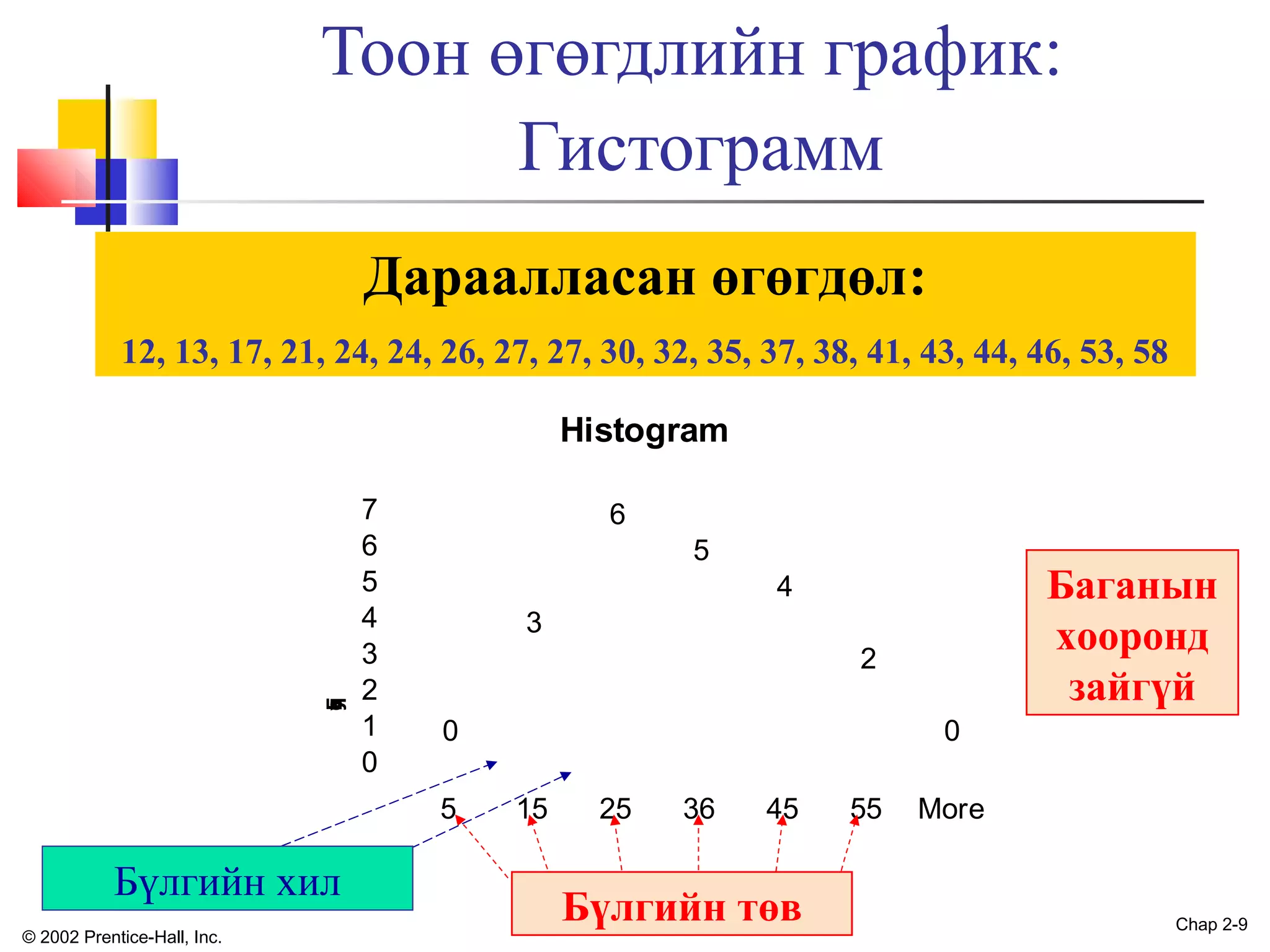 Тоон өгөгдлийн график:
Гистограмм
Дараалласан өгөгдөл:
12, 13, 17, 21, 24, 24, 26, 27, 27, 30, 32, 35, 37, 38, 41, 43, 44, 46, 53, 58

y
c
n
u
q
e
r
F

Histogram
7
6
5
4
3
2
1
0

6
5
3
2
0
5

Бүлгийн хил
© 2002 Prentice-Hall, Inc.

Баганын
хооронд
зайгүй

4

0
15

25

36

45

Бүлгийн төв

55

More

Chap 2-9

 