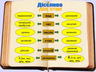 недоконаний      вид        доконаний

теперішній
майбутній        час        минулий


   однина      число        множина


   активний     стан        пасивний


                             умовний
  дійсний      спосіб       наказовий


 І (3ос. мн)   дієвідміна    ІІ (3 ос. мн)
 -уть, -ють                   -ать, -ять
 