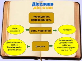 перехідність
                   неперехідність


     підмет,
                                        присудок
   означення       роль у реченні


                                     Незмінювані –
Дієвідмінювані –                      Дієприслівник
     особові                            Інфінітив
Відмінювані –         форми         Безособові форми
 дієприкметник                          на –но, -то
 