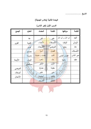 13 
التاريخ ....................... 
الوحدة الثانية (بلادى الجميلة) 
الدرس الأول (خير الناس) 
الكلمة م ا ردفها الكلمة المضاد المفرد الجمع 
الجد أبو الأب و أبو الأم خير شر جد 
الزمان الوقت الأصدقاء الأعداء القرية القرى 
عاد رجع المرضى الأصحاء قديم 
الأصدقاء أفضل أسوأ مصنع 
خير الناس افضل الناس قديم جديد و حديث مدرسة 
مفيد نافعة عاد ذهب الزمان الأزمنة 
الأول الآخر مستشفى 
مفيدة ضارة المرضى 
بنى هدم أصدقاء 
سألت أجابت الأعمال 
أنفعهم أضرهم 
 