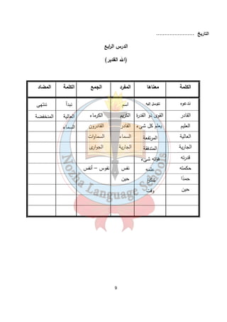 9 
التاريخ ....................... 
الدرس ال ا ربع 
(الله القدير) 
الكلمة معناها المفرد الجمع الكلمة المضاد 
ندعوه نتوسل إليه اسم نبدأ ننتهى 
القادر القوى ذو القدرة الكريم الكرماء العالية المنخفضة 
العليم يعلم كل شىء القادر القادرون السماء 
العالية المرتفعة السماء السماوات 
الجارية المتدفقة الجارية الجوارى 
قدرته قوّته شىء 
حكمته علمه نفس نفوس – أنفس 
حمدًا شك اً ر حين 
حين وقت 
 