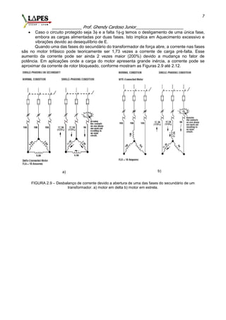 _____________ Prof. Ghendy Cardoso Junior_____________________
7
 Caso o circuito protegido seja 3 e a falta 1-g temos o desligamento de uma única fase,
embora as cargas alimentadas por duas fases. Isto implica em Aquecimento excessivo e
vibrações devido ao desequilíbrio de E.
Quando uma das fases do secundário do transformador de força abre, a corrente nas fases
sãs no motor trifásico pode teoricamente ser 1,73 vezes a corrente de carga pré-falta. Esse
aumento da corrente pode ser ainda 2 vezes maior (200%) devido a mudança no fator de
potência. Em aplicações onde a carga do motor apresenta grande inércia, a corrente pode se
aproximar da corrente de rotor bloqueado, conforme mostram as Figuras 2.9 até 2.12.
a) b)
FIGURA 2.9 – Desbalanço de corrente devido a abertura de uma das fases do secundário de um
transformador. a) motor em delta b) motor em estrela.
 