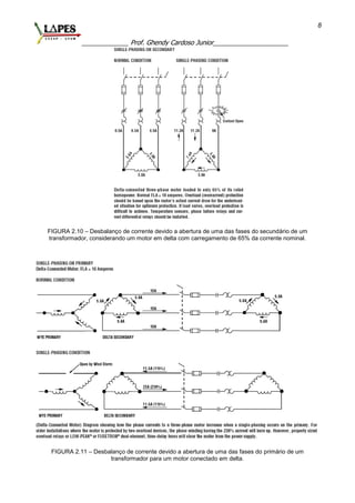 _____________ Prof. Ghendy Cardoso Junior_____________________
8
FIGURA 2.10 – Desbalanço de corrente devido a abertura de uma das fases do secundário de um
transformador, considerando um motor em delta com carregamento de 65% da corrente nominal.
FIGURA 2.11 – Desbalanço de corrente devido a abertura de uma das fases do primário de um
transformador para um motor conectado em delta.
 
