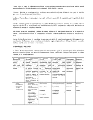 Estado Físico: El grado de toxicidad depende del estado físico en que se encuentre presente el agente, siendo
algunas substancias tóxicas más lesivas según su estado sólido, líquido o gaseoso.
Estructura Química: La estructura química condiciona las características lesivas del agente y el grado de toxicidad
que posee de acuerdo a sus particularidades.
Medio del Agente: Determina de alguna manera la población susceptible de exposición y el riesgo latente de la
misma.
Sitio de Lesión del Agente: Los agentes tóxicos se pueden identificar y clasificar en términos de sus efectos sobre los
órganos que afectan en el organismo vivo denominándose según sus propiedades: nefrotóxicas, hepatotóxicas,
neurotóxicas, ototóxicas, cardiotóxicas y otras.
Mecanismo del Acción del Agente: También se pueden identificar los mecanismos de acción de las substancias
tóxicas y clasificar según el mismo, en grupos como: asfixiantes, irritantes, catárquicos, depresores, neurolépticos y
otros
Efectos Clínicos Ocasionados: De acuerdo al tiempo de presentación de sus efectos los agentes tóxicos pueden ser
identificados, clasificándose como inmediatos o retardados. Según el tipo de lesión, daño y afectación, se pueden
clasificar además como reversibles o irreversibles.
6. TOXICOLOGÍA INDUSTRIAL
El estudio de las intoxicaciones laborales en la industria extractiva y en los procesos productivos comprende
diversas substancias tóxicas, con diversas manifestaciones clínicas y entidades patológicas los agentes se pueden
clasificar en los siguientes grupos:
A) COMPUESTOS
NITROGENADOS
B) HIDROCARBUROS
HALOGENADOS:
C) ALCOHOLES Y
GLICOLES:
D) ESTERES ALDEHIDOS,
CETONAS Y ETERES
E)
HIDROCARBUROS
H
AROMÁTICOS
Presentes en la
industria de
impresión, en ropa,
papel, tintas para
telas removedores y
pinturas.
Se utilizan como
solventes, limpiadores,
desengrasantes y en la
preparación de
compuestos intermedios
en diversos procesos
industriales, con
diferentes aplicaciones
en las líneas de
producción. Algunos se
utilizan como selladores,
plastificadores,
adhesivos, pinturas y
aditivos en los polvos de
extintores.
Se emplean como
anticongelante, como
solventes industriales,
limpiadores, como
antisépticos, aditivos
en substancias
aromáticas y como
precursores en la
síntesis de otros
productos químicos.
Se utilizan como
lubricantes, como
recubrimientos plásticas
de características
incombustibles, como
desinfectantes,
antisépticos,
desodorantes, como
substancias
embalsamadoras y como
reactivos en síntesis
químicas.
Destilados del
Petróleo Se
utilizan como
disolventes y
más
comúnmente
como
combustible
Son
empleados
como
solventes de
cementos
plásticos y de
hule
Anilina
DimetilAlanina
NitroAnilina
Toluidina
Nitrobencenos
Tetracloruros
Cloruro, bromuro y
Yoduros.
TricloroetilenoTriclo
roetanoTetracloro
etileno.
Diclorometano
Tetracloroetano
Dicloruro de Etileno
Etolenclorhidrina
Naftaleno y Bifenilos
Policlorinados y
Polibromados
Fosgeno
Carbones Fluorados
Alchol metíloco
Alcohol etílico
Etilenglicol
Dietilenglicol
Alcohol isopropílico
Fosfato de triortocresilo
Formaldehído
Acetaldehído,
metaldehído y
paraldehído
Queroseno
Disolventes
gasolinas
Benceno
Xileno
Tolueno
 