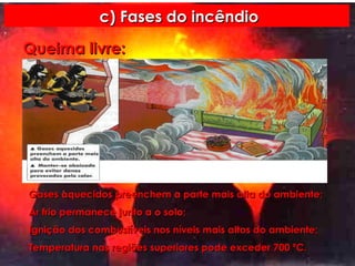 c) Fases do incêndio Queima livre: Gases aquecidos preenchem a parte mais alta do ambiente; Ar frio permanece junto a o solo; Ignição dos combustíveis nos níveis mais altos do ambiente; Temperatura nas regiões superiores pode exceder 700 ºC. 