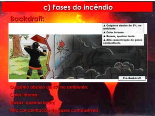 c) Fases do incêndio Backdraft: Oxigênio abaixo de 8% no ambiente; Calor intenso; Brasas, queima lenta; Alta concentração de gases combustíveis 