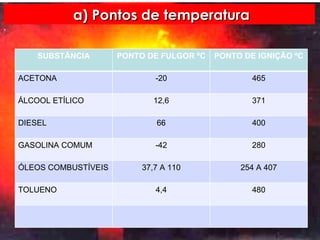 a) Pontos de temperatura SUBSTÂNCIA PONTO DE FULGOR ºC PONTO DE IGNIÇÃO ºC ACETONA -20 465 ÁLCOOL ETÍLICO 12,6 371 DIESEL 66 400 GASOLINA COMUM -42 280 ÓLEOS COMBUSTÍVEIS 37,7 A 110 254 A 407 TOLUENO 4,4 480 