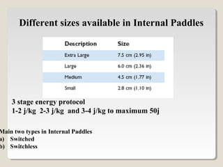 Different sizes available in Internal Paddles
Main two types in Internal Paddles
a) Switched
b) Switchless
3 stage energy protocol
1-2 j/kg 2-3 j/kg and 3-4 j/kg to maximum 50j
 