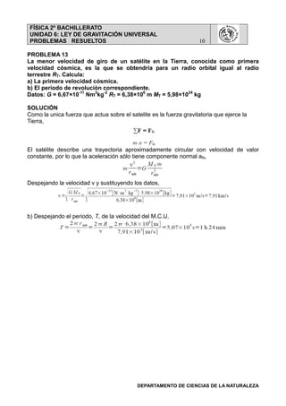 FÍSICA 2º BACHILLERATO
UNIDAD 6: LEY DE GRAVITACIÓN UNIVERSAL
PROBLEMAS RESUELTOS 10
DEPARTAMENTO DE CIENCIAS DE LA NATURALEZA
PROBLEMA 13
La menor velocidad de giro de un satélite en la Tierra, conocida como primera
velocidad cósmica, es la que se obtendria para un radio orbital igual al radio
terrestre RT. Calcula:
a) La primera velocidad cósmica.
b) El periodo de revoluciòn correspondiente.
Datos: G = 6,67×10-11
Nm2
kg-2
RT = 6,38×106
m MT = 5,98×1024
kg
SOLUCIÓN
Como la unica fuerza que actua sobre el satelite es la fuerza gravitatoria que ejerce la
Tierra,
El satélite describe una trayectoria aproximadamente circular con velocidad de valor
constante, por lo que la aceleración sólo tiene componente normal aN,
Despejando la velocidad v y sustituyendo los datos,
b) Despejando el periodo, T, de la velocidad del M.C.U.
 