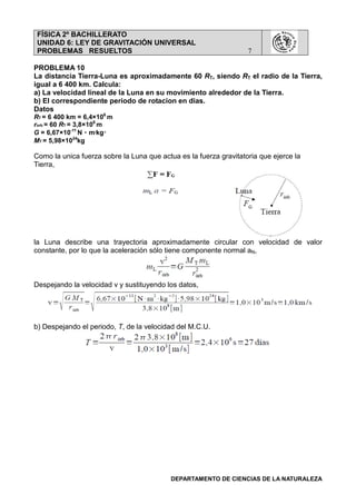 FÍSICA 2º BACHILLERATO
UNIDAD 6: LEY DE GRAVITACIÓN UNIVERSAL
PROBLEMAS RESUELTOS 7
DEPARTAMENTO DE CIENCIAS DE LA NATURALEZA
PROBLEMA 10
La distancia Tierra-Luna es aproximadamente 60 RT, siendo RT el radio de la Tierra,
igual a 6 400 km. Calcula:
a) La velocidad lineal de la Luna en su movimiento alrededor de la Tierra.
b) El correspondiente periodo de rotacion en dias.
Datos
RT = 6 400 km = 6,4×106
m
rorb = 60 RT = 3,8×108
m
G = 6,67×10-11
N・・・・m2
kg-2
MT = 5,98×1024
kg
Como la unica fuerza sobre la Luna que actua es la fuerza gravitatoria que ejerce la
Tierra,
la Luna describe una trayectoria aproximadamente circular con velocidad de valor
constante, por lo que la aceleración sólo tiene componente normal aN,
Despejando la velocidad v y sustituyendo los datos,
b) Despejando el periodo, T, de la velocidad del M.C.U.
 