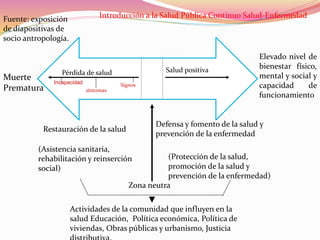 Muerte
Prematura
Elevado nivel de
bienestar físico,
mental y social y
capacidad de
funcionamiento
Pérdida de salud Salud positiva
Signos
síntomas
Incapacidad
Defensa y fomento de la salud y
prevención de la enfermedad
Restauración de la salud
(Protección de la salud,
promoción de la salud y
prevención de la enfermedad)
(Asistencia sanitaria,
rehabilitación y reinserción
social)
Zona neutra
Actividades de la comunidad que influyen en la
salud Educación, Política económica, Política de
viviendas, Obras públicas y urbanismo, Justicia
Introducción a la Salud Pública Continuo Salud-Enfermedad
Fuente: exposición
de diapositivas de
socio antropología.
 