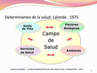 28
Determinantes de la salud. Lalonde . 1975
Estilo
de Vida
Factores
Biológicos
Ambiente
Servicios
de Salud
Campo
de
Salud
MARC LALONDE. A NEW PERSPECTIVE ON THE HEALTH OF CANADIANS. 1975
 
