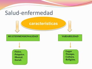 Salud-enfermedad
características
MULTIDIMENSIONALIDAD VARIABILIDAD
-Físico.
-Psíquico.
-Mental.
-Social.
-Lugar
-Tiempo.
-Cultura.
-Religión.
 