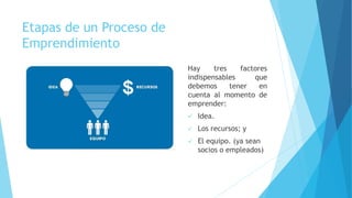 Etapas de un Proceso de
Emprendimiento
Hay tres factores
indispensables que
debemos tener en
cuenta al momento de
emprender:
 Idea.
 Los recursos; y
 El equipo. (ya sean
socios o empleados)
 