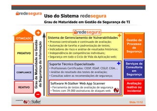 Uso do Sistema redesegura
                                            Grau de Maturidade em Gestão da Segurança de TI


                   +                                                                                    +
OTIMIZADO                                     Sistema de Gerenciamento de Vulnerabilidades
                                                                                                            Gestão de
             Grau de Maturidade na Gestão
              da Segurança da Informação      • Processo centralizado e continuado de avaliação;
                                              • Automação de tarefas e padronização de testes;
                                                                                                            Processo
                                              • Indicadores de risco e análise de resultados históricos;
                                                                                                               de
                                                                                                            Segurança
PROATIVO                                      • Independência de competências individuais;
                                              • Segurança em todo o Ciclo de Vida da Aplicação web;

                                               Suporte Técnico Especializado                           +    Serviços de
                                                                                                            Consultoria
                                               • Profissionais Certificados: CISSP, ISSAP, CSSLP, CISM...
COMPLIANCE                                     • Análise do resultado dos testes de avaliação;                  em
                                               • Consultas sobre as recomendações de segurança;             Segurança


                                                Software N-Stalker Web App Scanner                          Avaliação
 REATIVO                                        • Ferramenta de testes de avaliação de segurança            reativa ou
                                                • Testes com 39.000 assinaturas de ataques web              incidental
                 -
                                                                                                              Slide 11/12
 