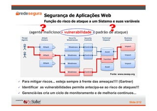Segurança de Aplicações Web
              Função do risco de ataque a um Sistema e suas variáveis

           ?                                           ?
    (agente malicioso + vulnerabilidade + padrão de ataque)




                                                        Fonte: www.owasp.org


Para mitigar riscos... esteja sempre à frente das ameaças!!!! (Gartner)
Identificar as vulnerabilidades permite antecipa-se ao risco de ataques!!!
Gerenciá-las cria um ciclo de monitoramento e de melhoria contínuos...

                                                                       Slide 2/12
 