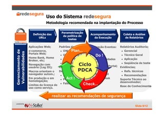 Uso do Sistema redesegura
                               Metodologia recomendada na implantação do Processo

                                           Parametrização
                      Definição das                           Acompanhamento          Coleta e Análise
                                            da política de
                          URLs                                  da Execução            de Relatórios
                                                testes

                   Aplicações Web;       Padrões de teste;   Sinalização Eventos:   Relatórios Auditoria;
                                                  Plan...
Gerenciamento de




                   e-commerce,             OWASP Top 10         Inicio                 Gerencial
Vulnerabilidades




                   Portais Web;            OWASP Top 3                                 Técnico Geral
                                                                  Do !
                                                                Fim
                   Home Bank, Home         SANS/FBI                                    Aplicação
                   Broker, etc;                                 Vulnerabilidades
                                           PCI-DSS              +graves                Seqüência de teste
                   Navegação com
                   usuário (Log ID);     Customização;
                                                      Ciclo  Dashboard no Portal;   Evidências;
                   Macros orientam o                  PDCA
                                         Definições de;      Integração:               Refs. técnicas
                   navegador autom.;       Início               SMS, e-mail            Recomendações
                   Em produção e em           Act !
                                           Periodicidade        Service Desk        Suporte Técnico ao
                   homologação;                                                     desenvolvedor;
                                           Falsos positivosCheck... .
                   Limites da licença de                                            Base de Conhecimento
                   uso como serviço.


                                      realizar as recomendações de segurança

                                                                                              Slide 9/12
 