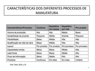 CARACTERÍSTICAS DOS DIFERENTES PROCESSOS DE
MANUFATURA
16
Características/
Processos
Contínuo Repetitivo Lotes Tarefa
Volume Alto Alto Médio Baixo
Variedade Baixa Média/Baixa Média/Alta Alta
Flexibilidade Baixa Média Alta Alta
Qualificação MO Média/Alta Baixa Média Média/Alta
Layout Por produto Por produto Por processo Processo/Posicional
Lead time Baixo Baixo Médio Alto
Capacidade
ociosa
Baixa Baixa Média Alta
 