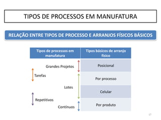 Tipos de processos em
manufatura
Tipos básicos de arranjo
físico
Posicional
Por processo
Celular
Por produto
Tarefas
Grandes Projetos
Lotes
Repetitivos
Contínuos
17
RELAÇÃO ENTRE TIPOS DE PROCESSO E ARRANJOS FÍSICOS BÁSICOS
TIPOS DE PROCESSOS EM MANUFATURA
 