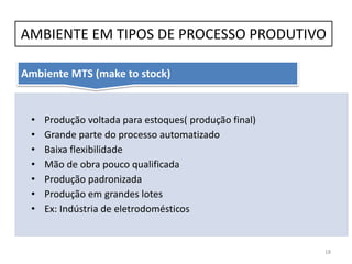 AMBIENTE EM TIPOS DE PROCESSO PRODUTIVO
18
Ambiente MTS (make to stock)
• Produção voltada para estoques( produção final)
• Grande parte do processo automatizado
• Baixa flexibilidade
• Mão de obra pouco qualificada
• Produção padronizada
• Produção em grandes lotes
• Ex: Fábrica de eletrodomésticos
 