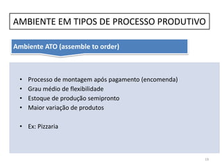 AMBIENTE EM TIPOS DE PROCESSO PRODUTIVO
19
Ambiente ATO (assemble to order)
• Processo de montagem após pagamento (encomenda)
• Grau médio de flexibilidade
• Estoque de produção semipronto
• Maior variação de produtos
• Ex: Pizzaria
 