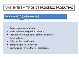 AMBIENTE EM TIPOS DE PROCESSO PRODUTIVO
20
Ambiente MTO (make to order)
• Processo por encomenda
• Variedade sobre o produto elevada
• Produto customizado pela escolha do cliente
• Baixo volume
• Mão de obra qualificada
• Tempo de processo elevado
• Ex: Móveis projetados.
 