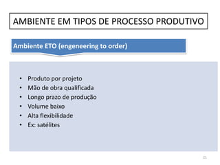 AMBIENTE EM TIPOS DE PROCESSO PRODUTIVO
21
Ambiente ETO (engeneering to order)
• Produto por projeto
• Mão de obra qualificada
• Longo prazo de produção
• Volume baixo
• Alta flexibilidade
• Ex: satélites
 