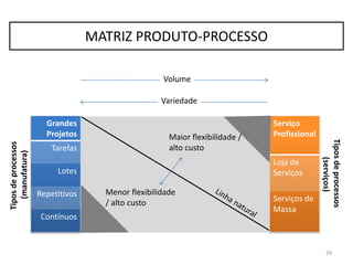 29
TIPOS DE PROCESSOS EM OPERAÇÕES DE SERVIÇO
LOJAS DE SERVIÇO- EXEMPLOS
 