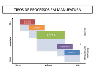 TIPOS DE PROCESSOS EM MANUFATURA
3
 