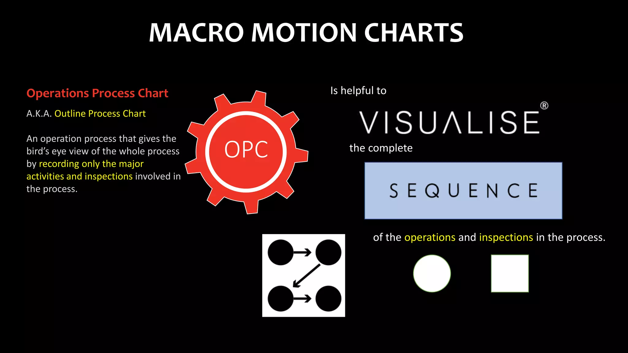 MACRO MOTION CHARTS
OPC
Operations Process Chart
A.K.A. Outline Process Chart
An operation process that gives the
bird’s eye view of the whole process
by recording only the major
activities and inspections involved in
the process.
Is helpful to
the complete
of the operations and inspections in the process.
 