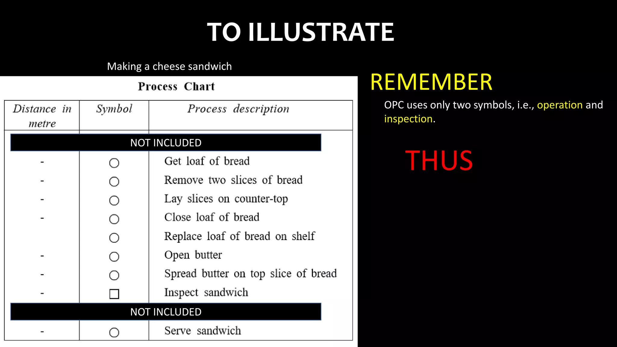 TO ILLUSTRATE
Making a cheese sandwich
OPC uses only two symbols, i.e., operation and
inspection.
REMEMBER
THUS
NOT INCLUDED
NOT INCLUDED
 