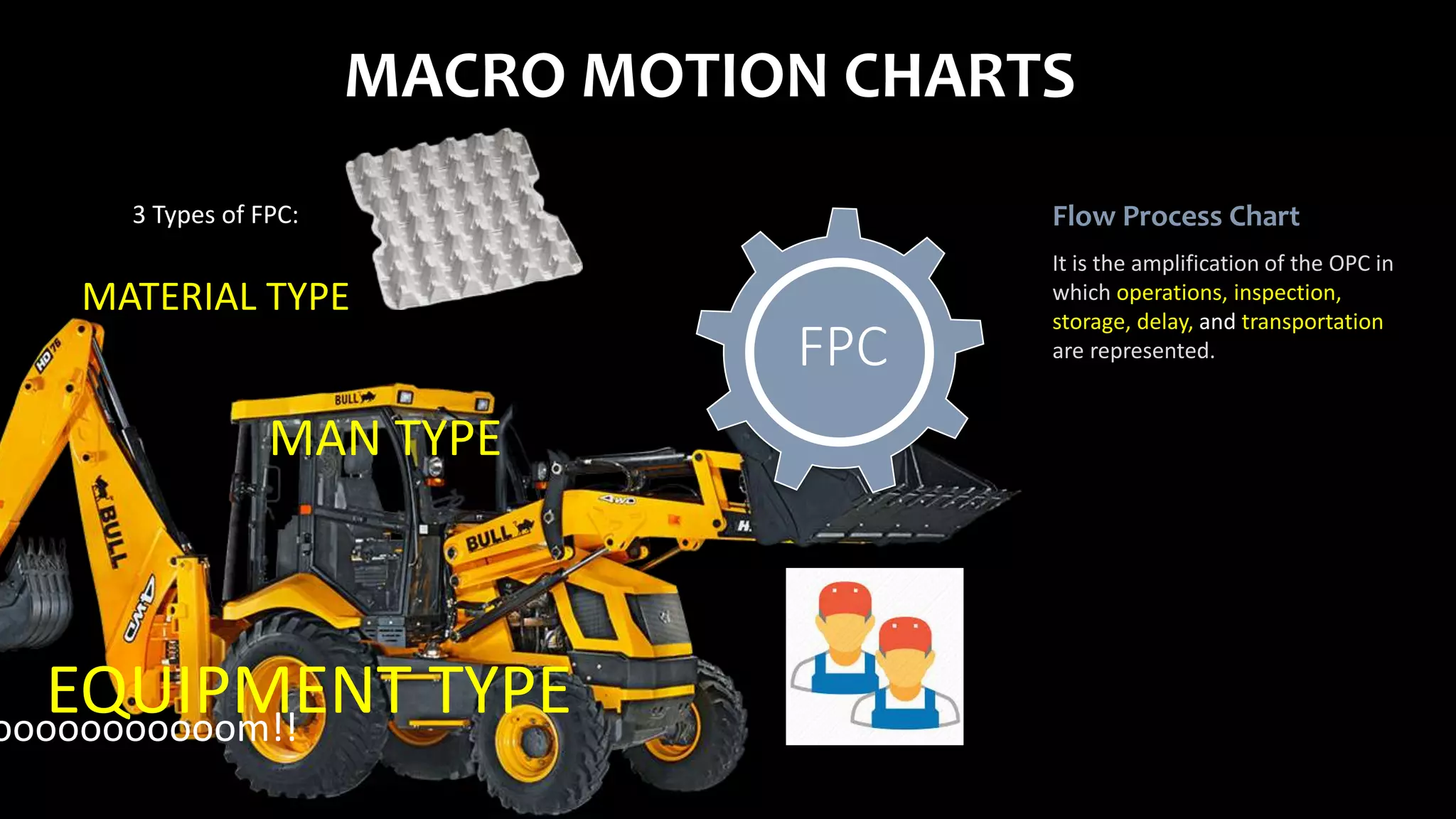 MACRO MOTION CHARTS
Flow Process Chart
It is the amplification of the OPC in
which operations, inspection,
storage, delay, and transportation
are represented.FPC
3 Types of FPC:
MATERIAL TYPE
MAN TYPE
EQUIPMENT TYPEooooooooooom!!
 