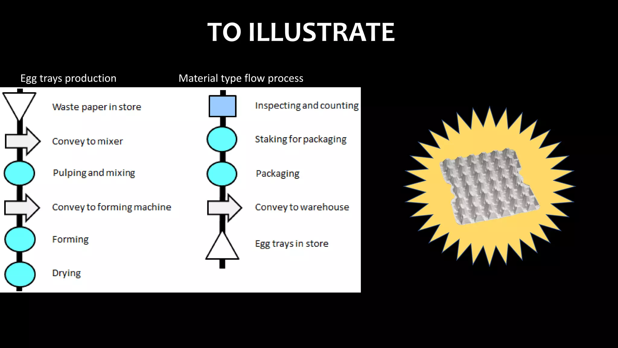 TO ILLUSTRATE
Egg trays production Material type flow process
 