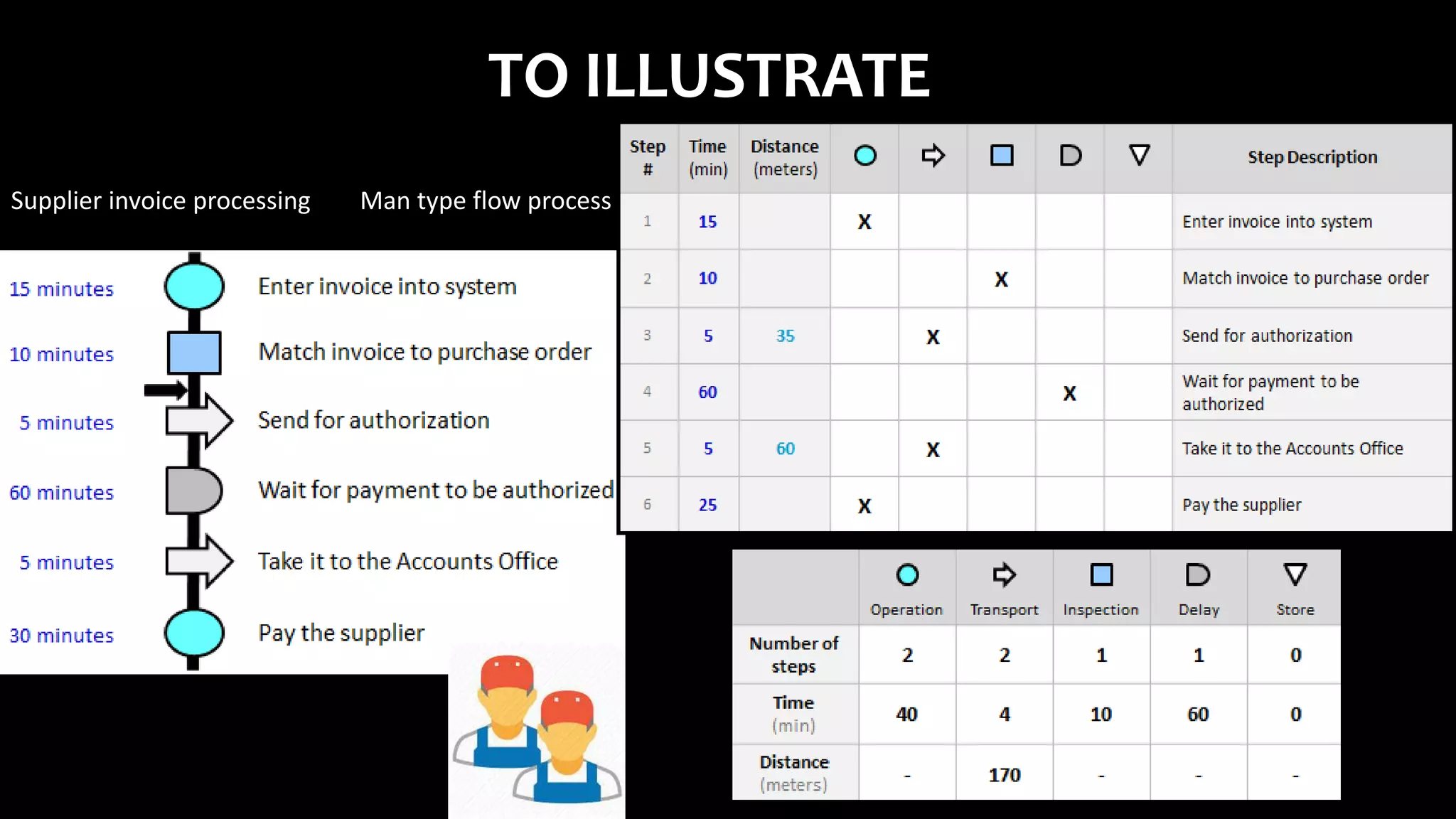 TO ILLUSTRATE
Supplier invoice processing Man type flow process
 