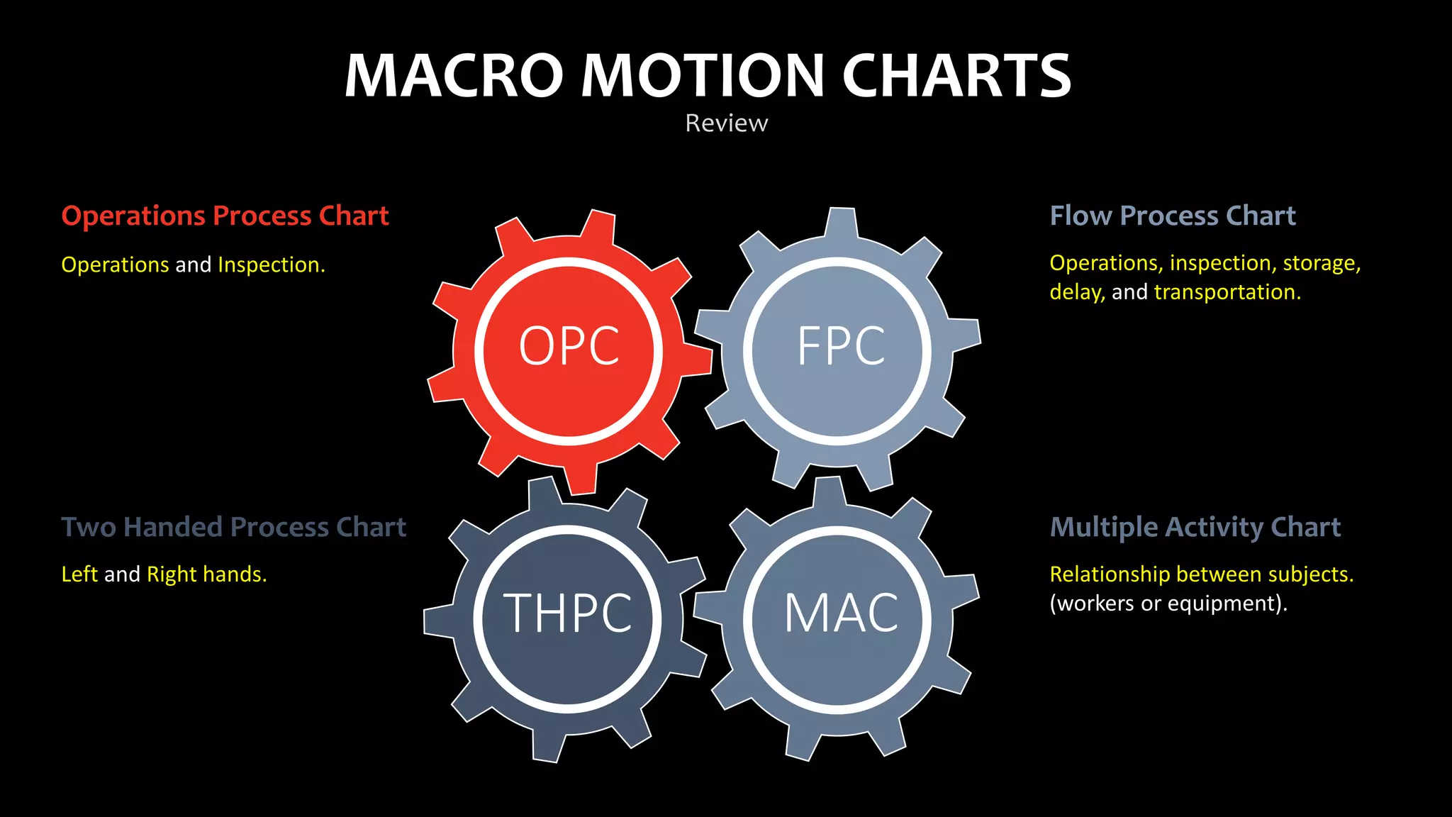 MACRO MOTION CHARTS
Operations Process Chart
Operations and Inspection.
Flow Process Chart
Operations, inspection, storage,
delay, and transportation.
Multiple Activity Chart
Relationship between subjects.
(workers or equipment).
Two Handed Process Chart
Left and Right hands.
OPC FPC
MACTHPC
Review
 
