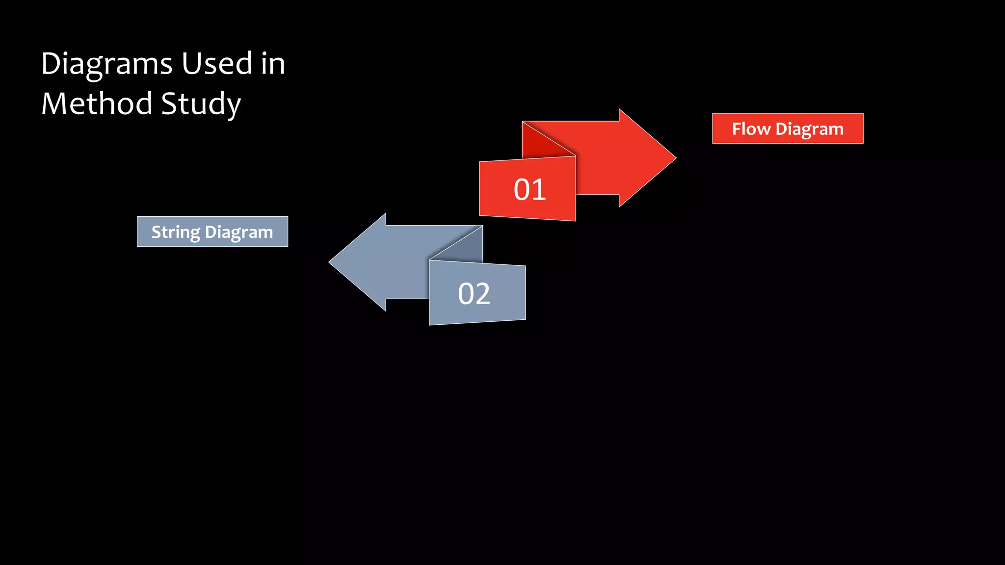 01
02
Flow Diagram
String Diagram
Diagrams Used in
Method Study
 