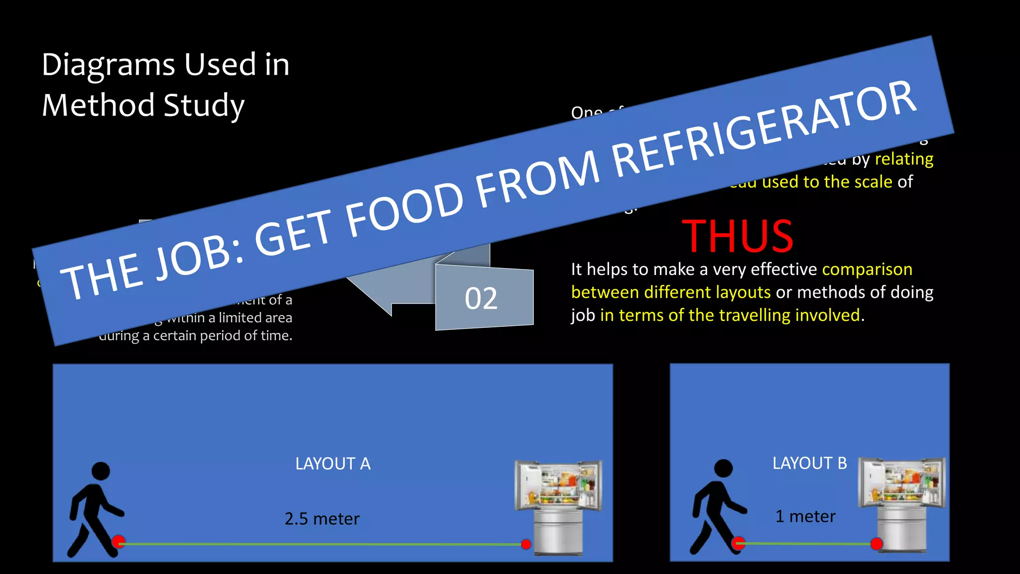 02
Is a scale layout drawing on which, length
of a string is used to record the extent as
well as the pattern of movement of a
worker working within a limited area
during a certain period of time.
String Diagram
Diagrams Used in
Method Study One of the most valuable feature of the string
diagram is the actual distance travelled during
the period of study to be calculated by relating
the length of the thread used to the scale of
drawing.
LAYOUT A LAYOUT B
THUSIt helps to make a very effective comparison
between different layouts or methods of doing
job in terms of the travelling involved.
1 meter2.5 meter
 