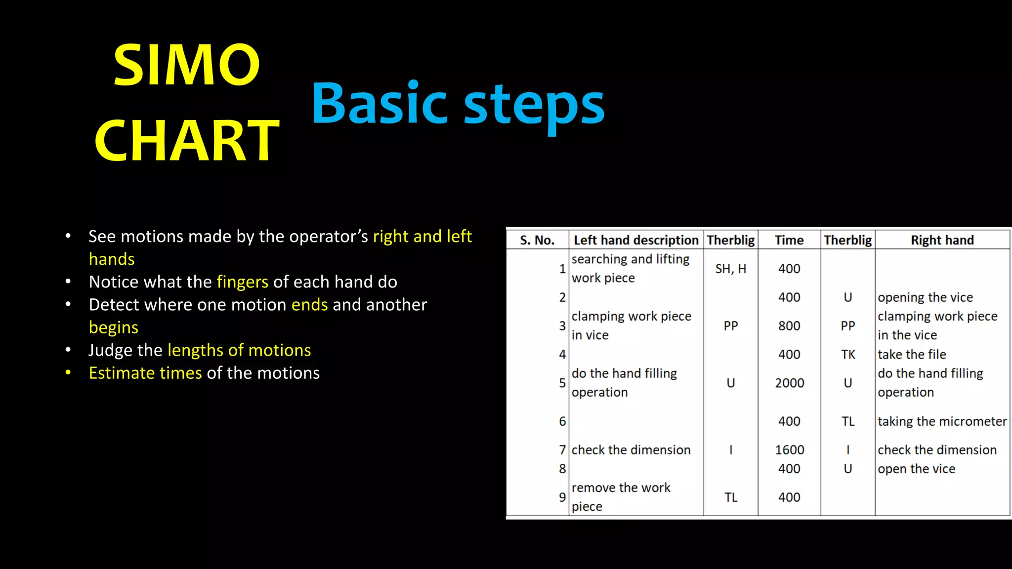 SIMO
CHART
Basic steps
• See motions made by the operator’s right and left
hands
• Notice what the fingers of each hand do
• Detect where one motion ends and another
begins
• Judge the lengths of motions
• Estimate times of the motions
 