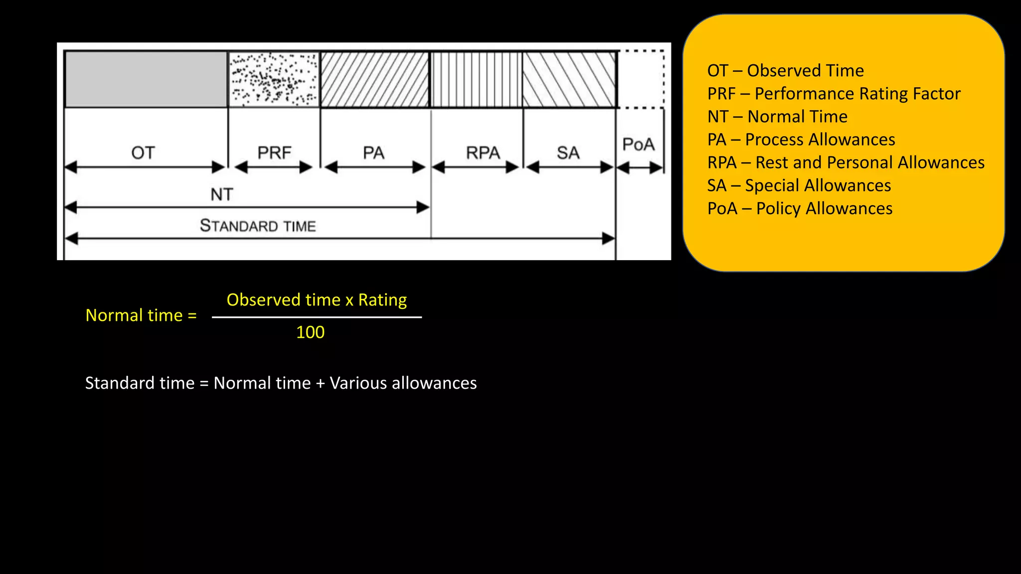 Standard time = Normal time + Various allowances
Normal time =
Observed time x Rating
100
OT – Observed Time
PRF – Performance Rating Factor
NT – Normal Time
PA – Process Allowances
RPA – Rest and Personal Allowances
SA – Special Allowances
PoA – Policy Allowances
 